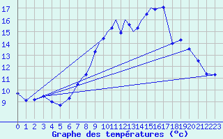 Courbe de tempratures pour Odiham