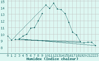 Courbe de l'humidex pour Boltigen