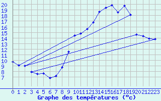 Courbe de tempratures pour Embrun (05)