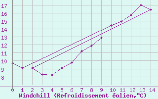 Courbe du refroidissement olien pour Wolfsegg