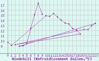 Courbe du refroidissement olien pour Weybourne