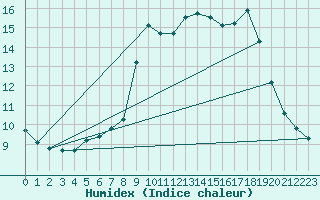 Courbe de l'humidex pour Pila-Canale (2A)