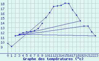 Courbe de tempratures pour Ahaus