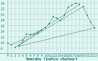 Courbe de l'humidex pour Bellefontaine (88)