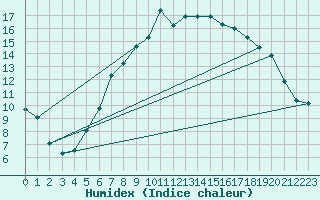 Courbe de l'humidex pour Nyon-Changins (Sw)