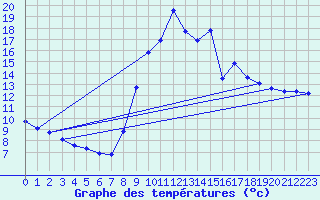 Courbe de tempratures pour Jarnages (23)