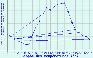 Courbe de tempratures pour Offenbach Wetterpar