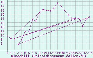 Courbe du refroidissement olien pour Schoeckl