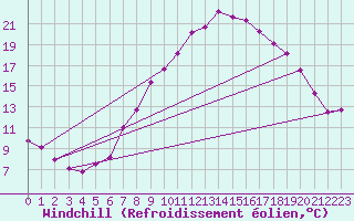 Courbe du refroidissement olien pour Bingley