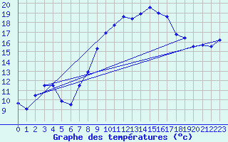 Courbe de tempratures pour Hyres (83)