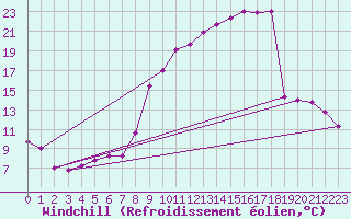 Courbe du refroidissement olien pour Selonnet (04)