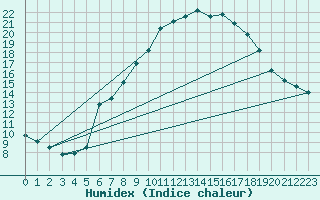 Courbe de l'humidex pour Kahler Asten