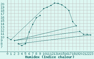 Courbe de l'humidex pour Krimml