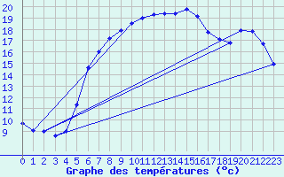 Courbe de tempratures pour Johvi