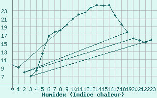 Courbe de l'humidex pour Fagernes Leirin