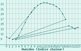 Courbe de l'humidex pour Malmo
