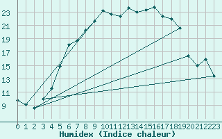 Courbe de l'humidex pour Sunne