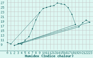 Courbe de l'humidex pour Schmieritz-Weltwitz