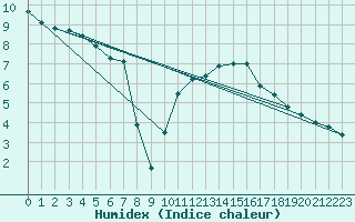 Courbe de l'humidex pour Cuenca