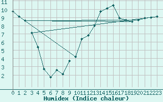 Courbe de l'humidex pour Continvoir (37)