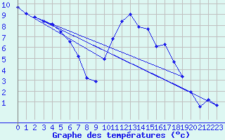 Courbe de tempratures pour Kernascleden (56)