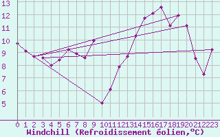 Courbe du refroidissement olien pour Evian - Sionnex (74)