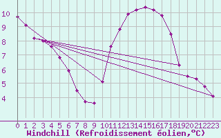 Courbe du refroidissement olien pour Herbault (41)