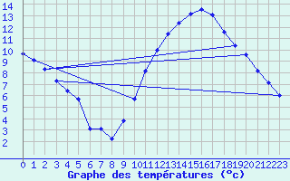 Courbe de tempratures pour Crest (26)