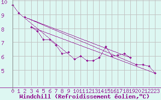 Courbe du refroidissement olien pour Grimentz (Sw)