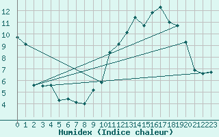 Courbe de l'humidex pour Gluiras (07)