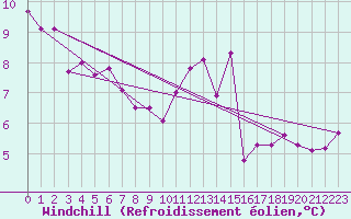 Courbe du refroidissement olien pour Montredon des Corbires (11)