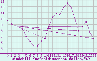 Courbe du refroidissement olien pour Mouilleron-le-Captif (85)