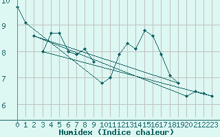 Courbe de l'humidex pour Nantes (44)