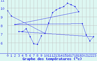 Courbe de tempratures pour Gruissan (11)