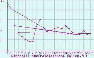 Courbe du refroidissement olien pour Hvide Sande