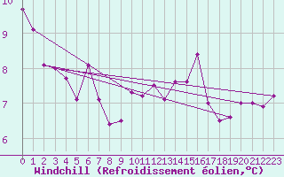 Courbe du refroidissement olien pour Manston (UK)
