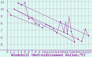 Courbe du refroidissement olien pour Svolvaer / Helle
