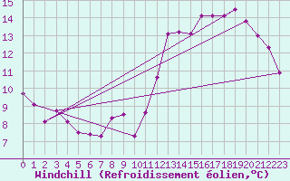 Courbe du refroidissement olien pour Kleine-Brogel (Be)