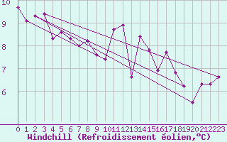 Courbe du refroidissement olien pour Corsept (44)