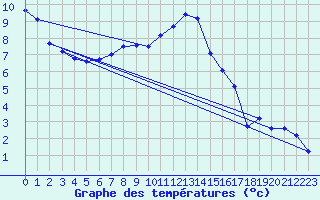 Courbe de tempratures pour Odorheiu