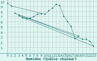 Courbe de l'humidex pour Odorheiu