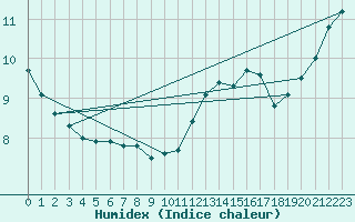 Courbe de l'humidex pour Saint-Ciers-sur-Gironde (33)