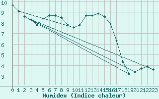 Courbe de l'humidex pour Variscourt (02)