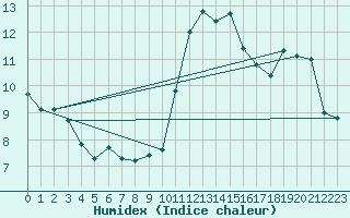 Courbe de l'humidex pour Zumaya Faro