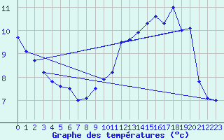 Courbe de tempratures pour Dunkerque (59)