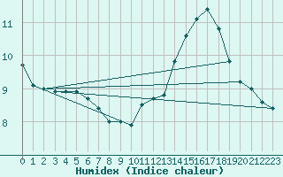 Courbe de l'humidex pour Ciudad Real (Esp)