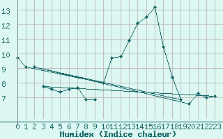 Courbe de l'humidex pour Albi (81)