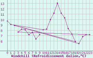 Courbe du refroidissement olien pour Montpellier (34)