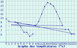 Courbe de tempratures pour Mont-de-Marsan (40)