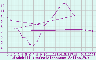 Courbe du refroidissement olien pour Cessieu le Haut (38)